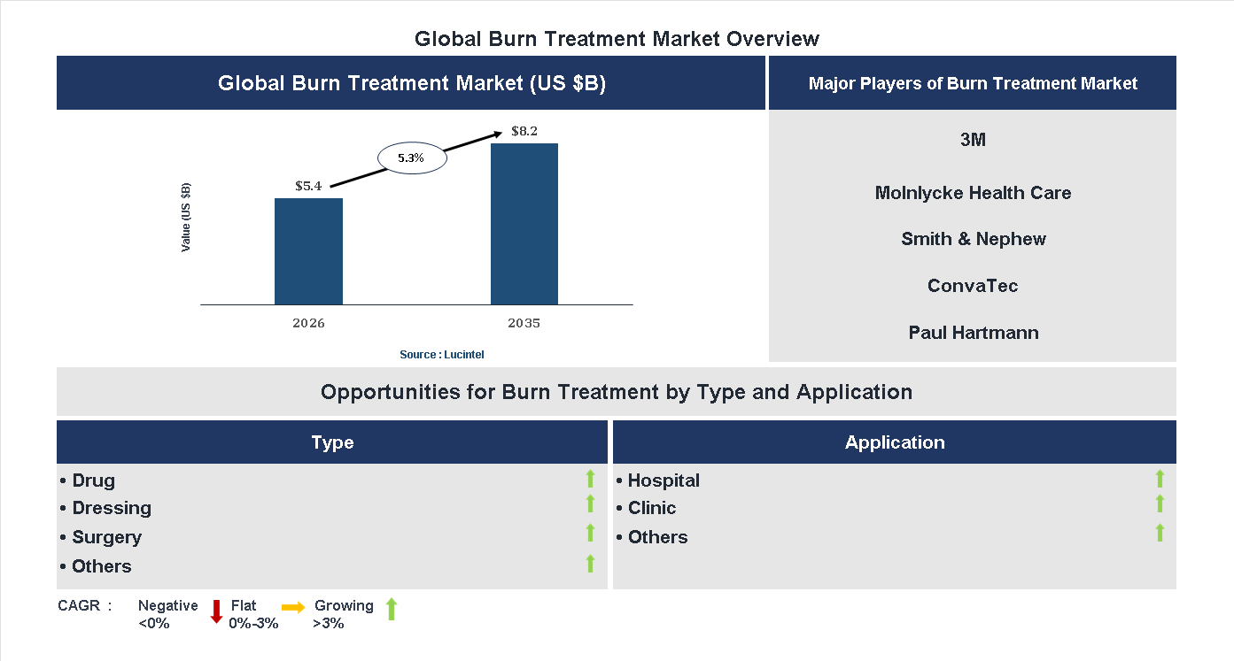 Burn Treatment Market Trends and Forecast